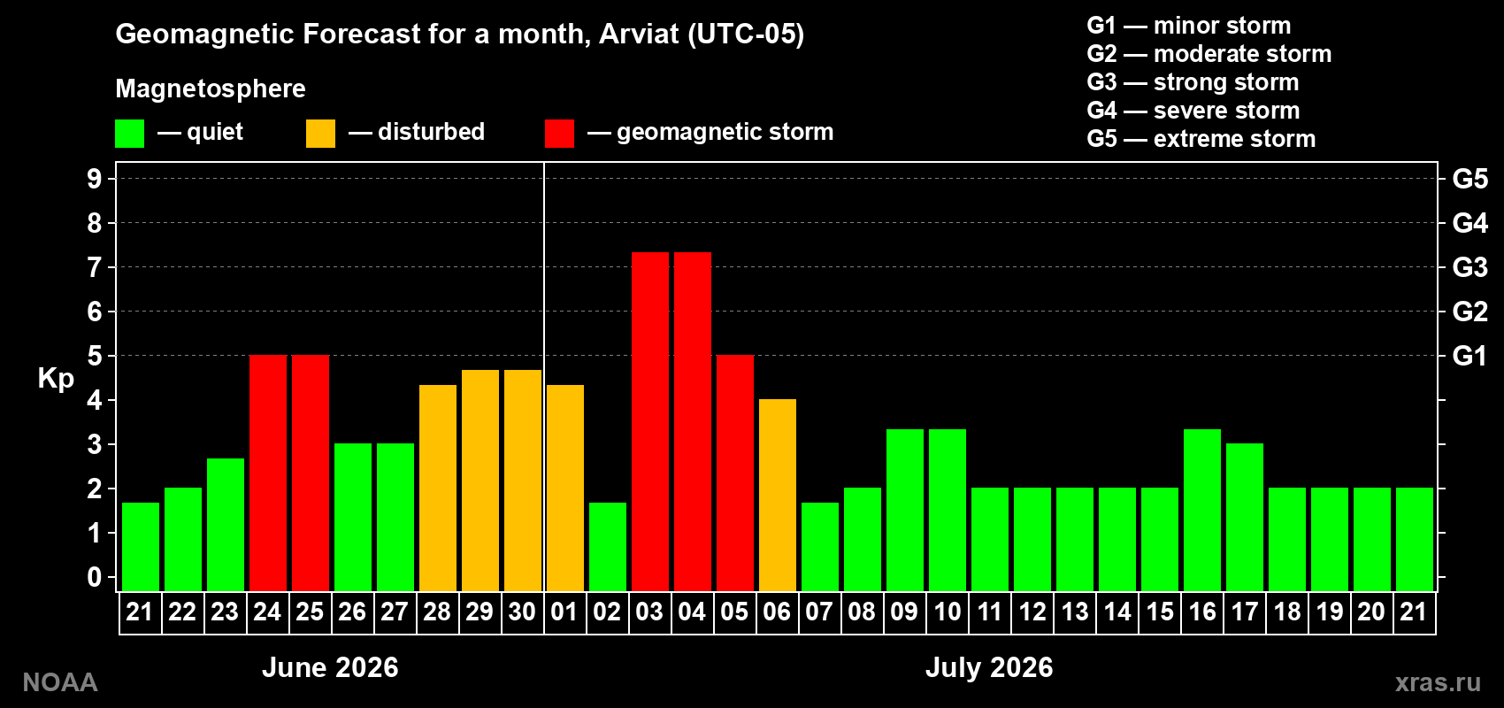 Forecast of the daily maximal value of geomagnetic index Kp for <b>1 month</b> (31 days) <b>from Jun 21, 2026 to Jul 21, 2026</b>