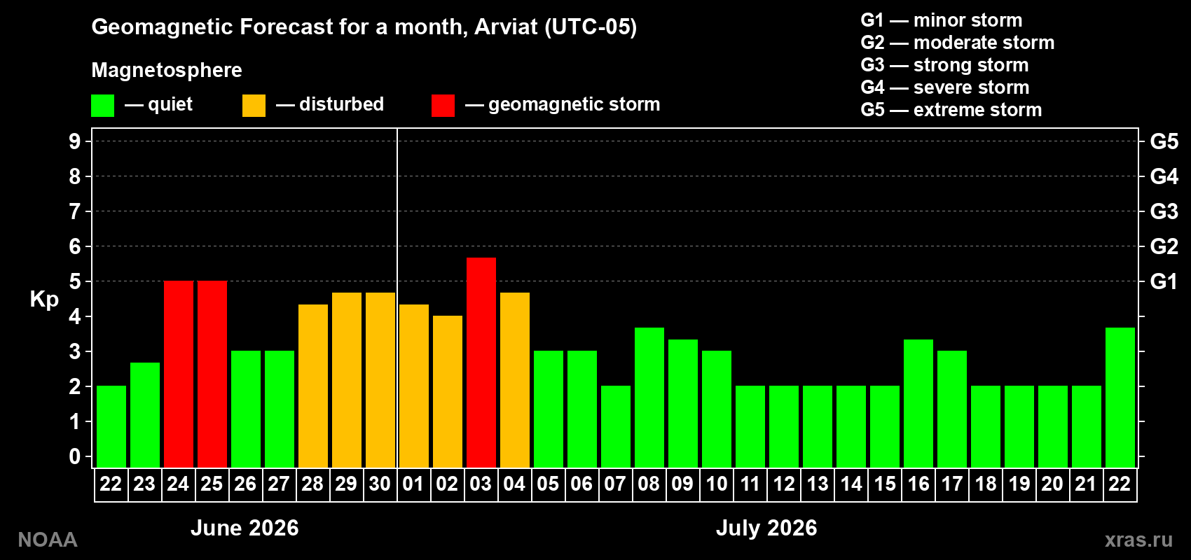 Forecast of the daily maximal value of geomagnetic index Kp for <b>1 month</b> (31 days) <b>from Jun 22, 2026 to Jul 22, 2026</b>