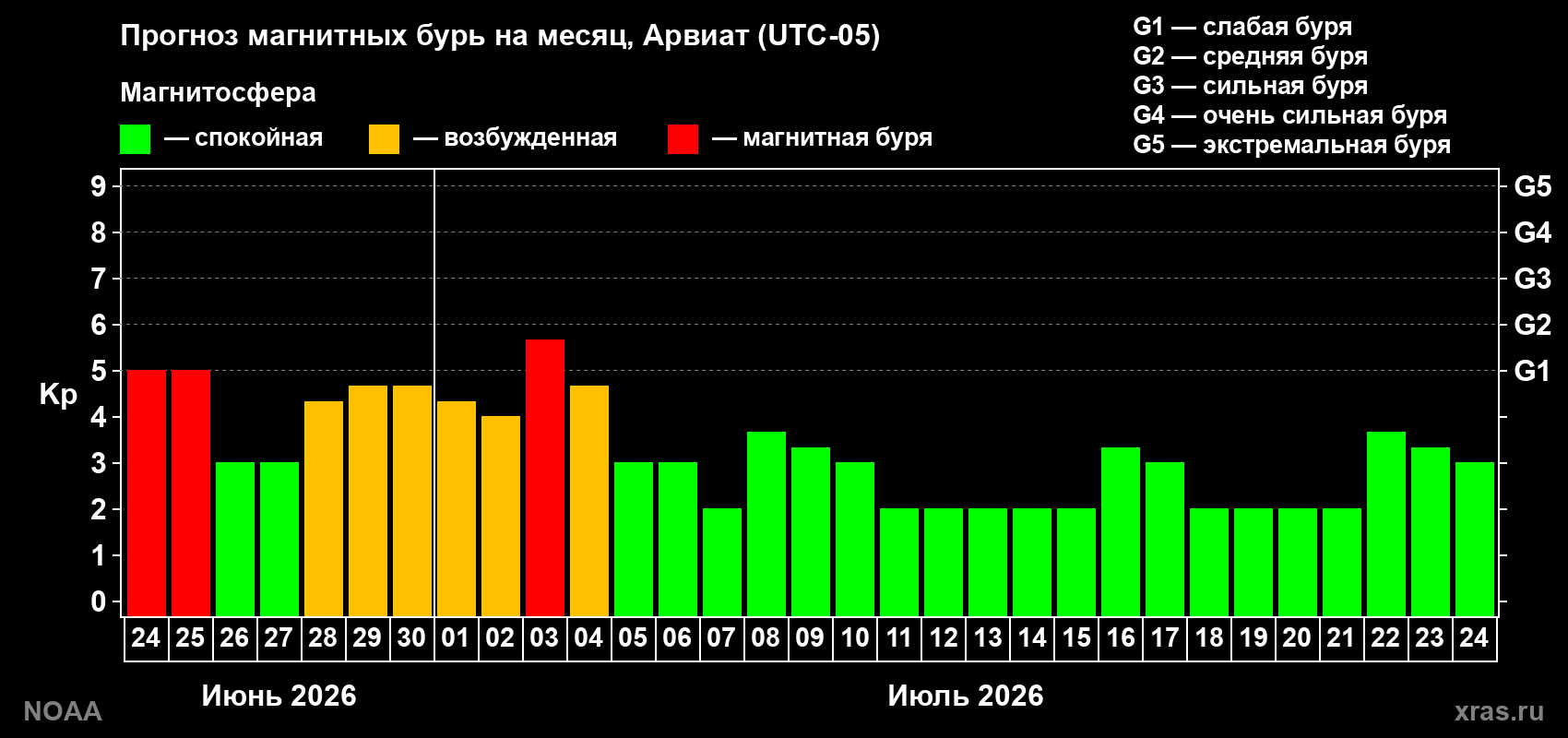 Прогноз максимального суточного геомагнитного индекса Kp на <b>1 месяц</b> (31 день) <b>с 24 июня по 24 июля 2026 г</b>