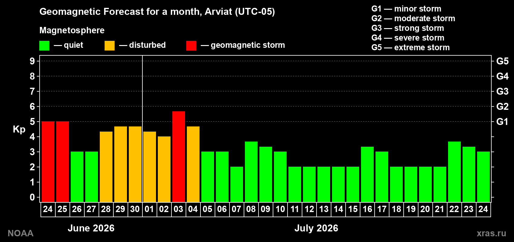 Forecast of the daily maximal value of geomagnetic index Kp for <b>1 month</b> (31 days) <b>from Jun 24, 2026 to Jul 24, 2026</b>