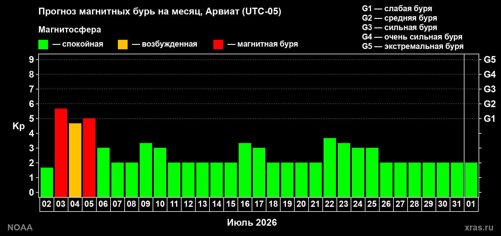 Прогноз максимального суточного геомагнитного индекса&nbsp;Kp на <b>1 месяц</b> (31 день) <b>с 02 июля по 01 августа 2026 г</b>