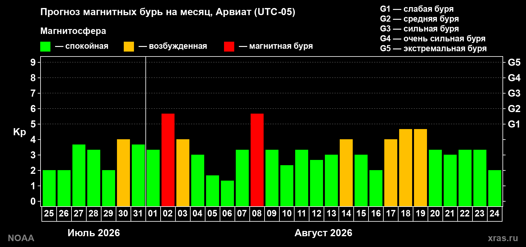 Прогноз геомагнитного индекса Kp на следующий месяц