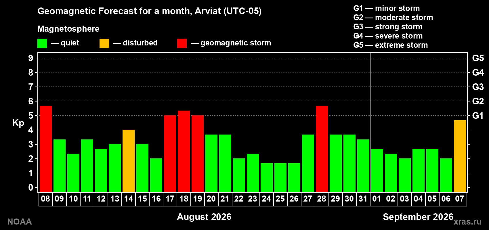 Geomagnetic index Kp forecast for the next month