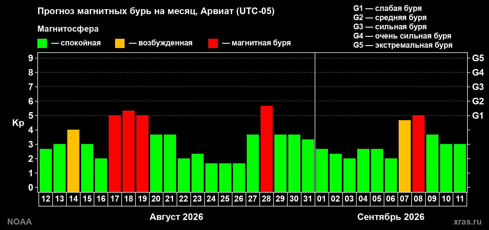 Прогноз геомагнитного индекса Kp на следующий месяц