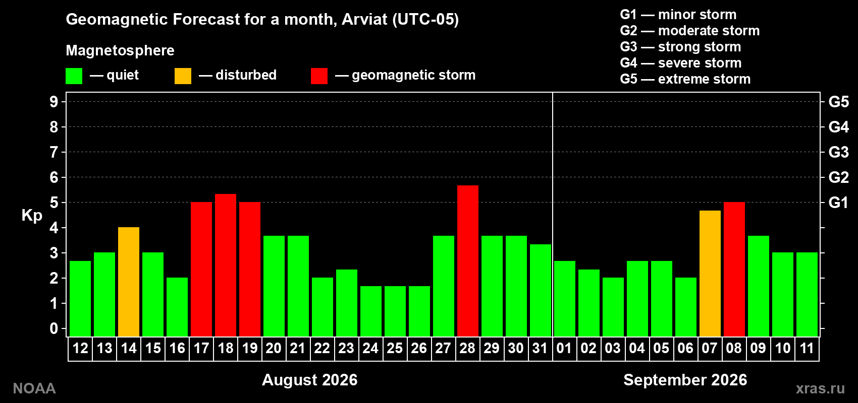 Geomagnetic index Kp forecast for the next month