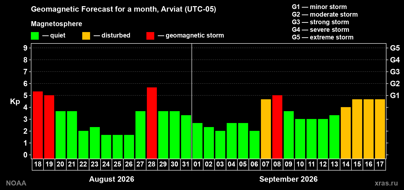 Geomagnetic index Kp forecast for the next month