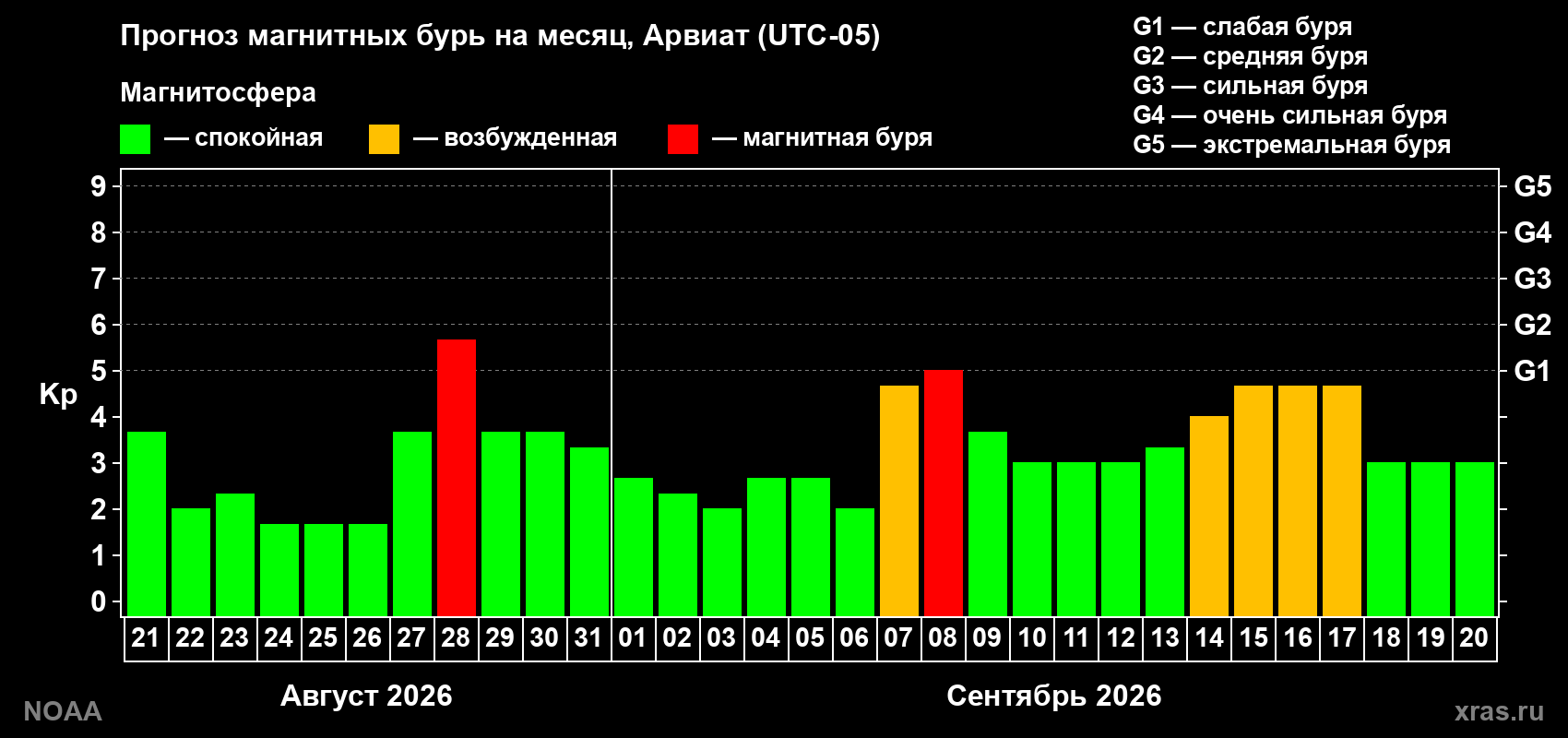 Прогноз геомагнитного индекса Kp на следующий месяц