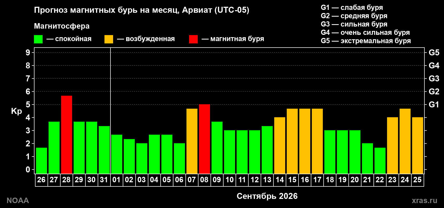 Прогноз геомагнитного индекса Kp на следующий месяц