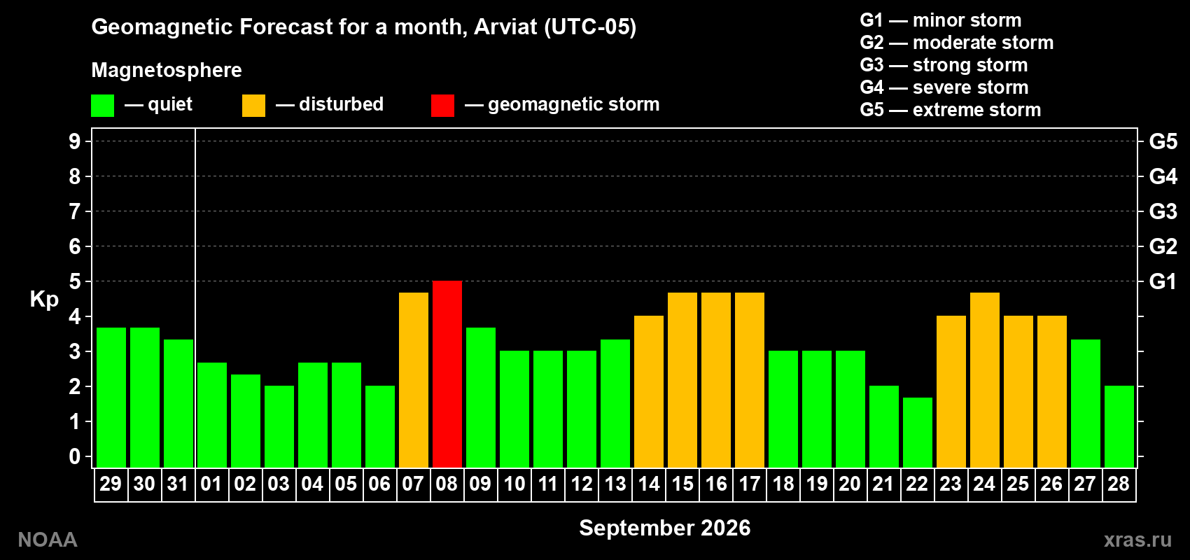 Geomagnetic index Kp forecast for the next month