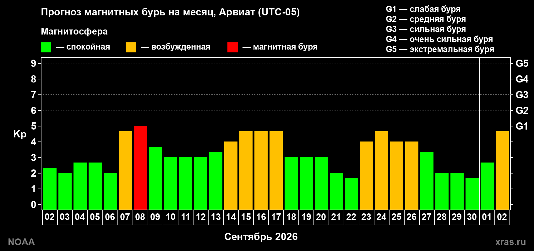 Прогноз геомагнитного индекса Kp на следующий месяц