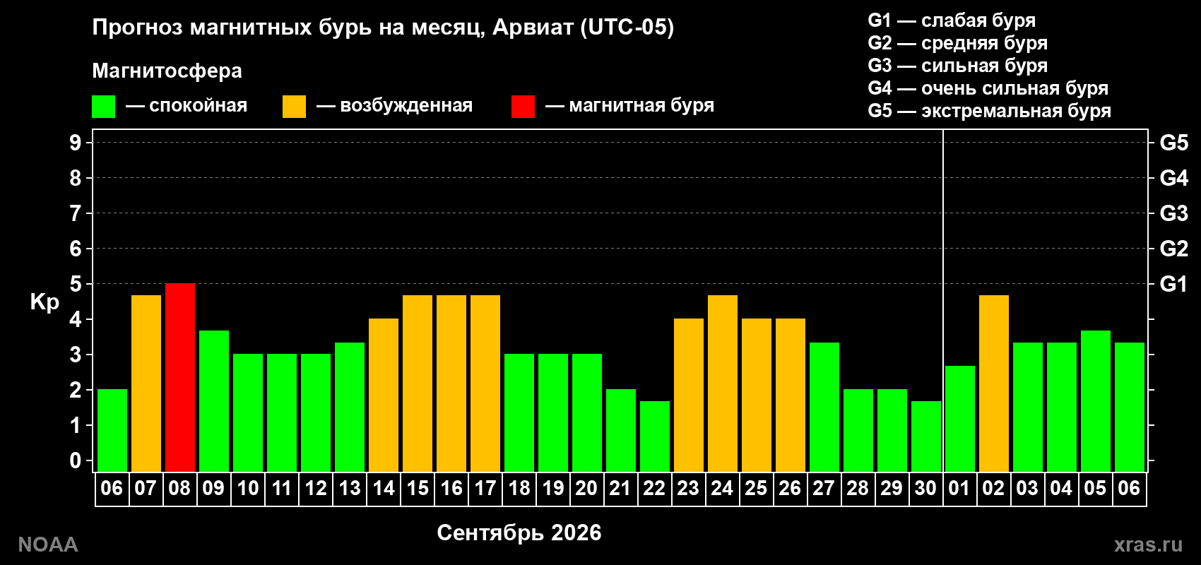 Прогноз геомагнитного индекса Kp на следующий месяц