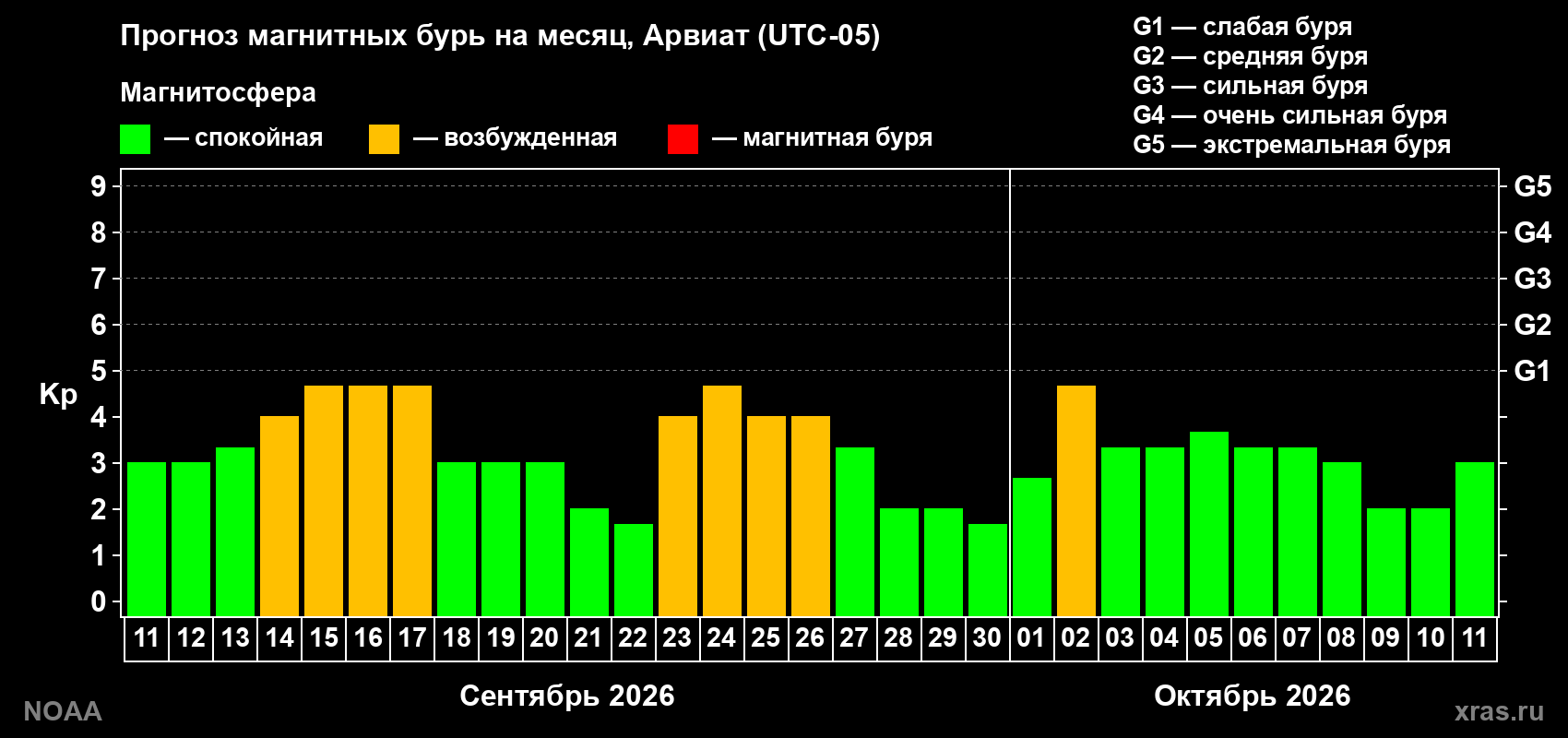 Прогноз геомагнитного индекса Kp на следующий месяц