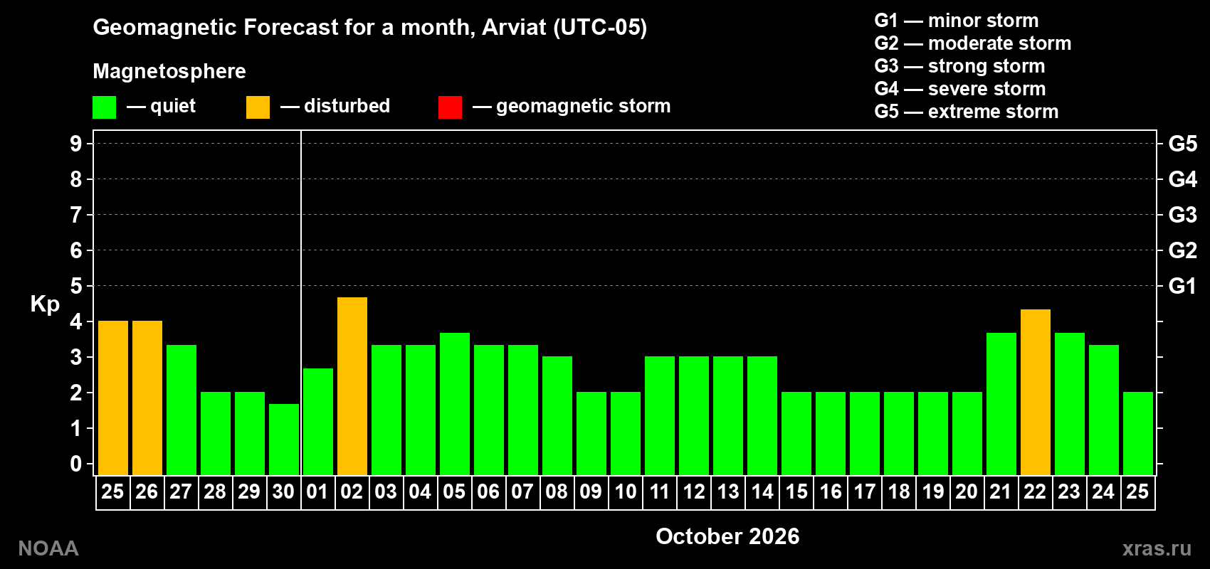 Geomagnetic index Kp forecast for the next month