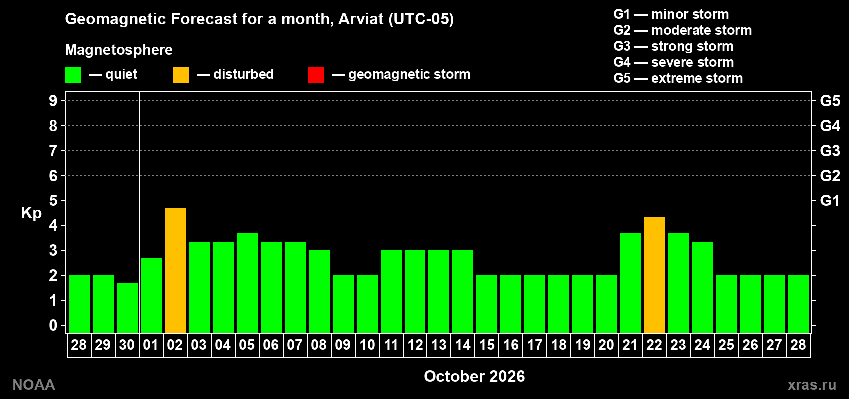 Geomagnetic index Kp forecast for the next month