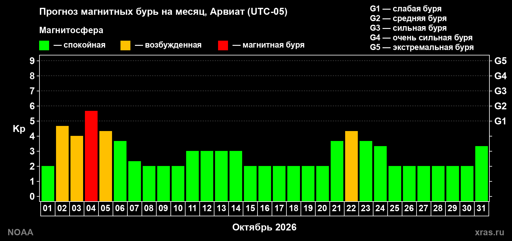 Прогноз геомагнитного индекса Kp на следующий месяц