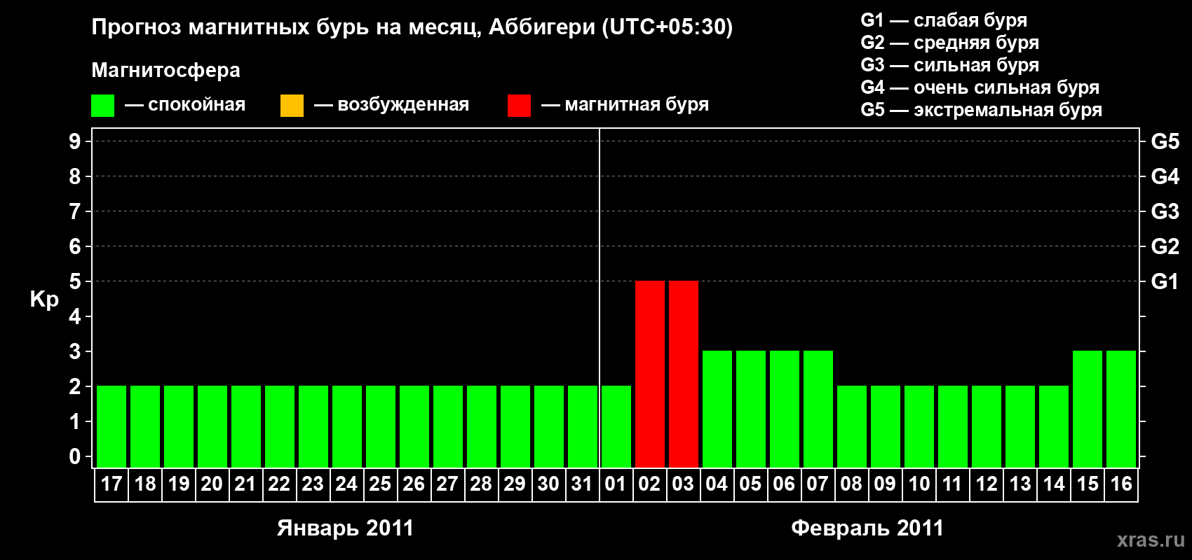 Прогноз максимального суточного геомагнитного индекса&nbsp;Kp на <b>1 месяц</b> (31 день) <b>с 17 января по 16 февраля 2011 г</b>