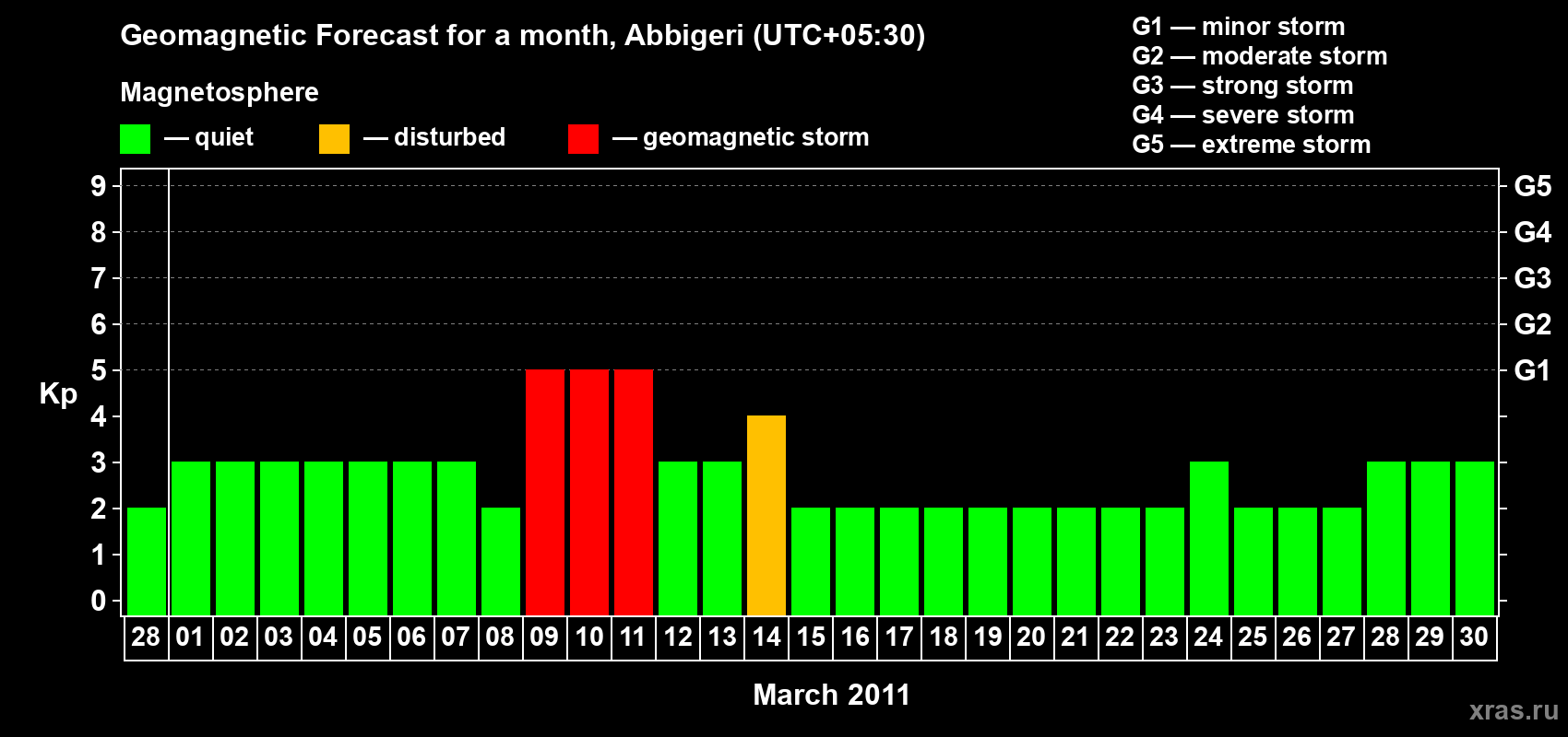 Forecast of the daily maximal value of geomagnetic index&nbsp;Kp for <b>1 month</b> (31 days) <b>from Feb 28, 2011 to Mar 30, 2011</b>