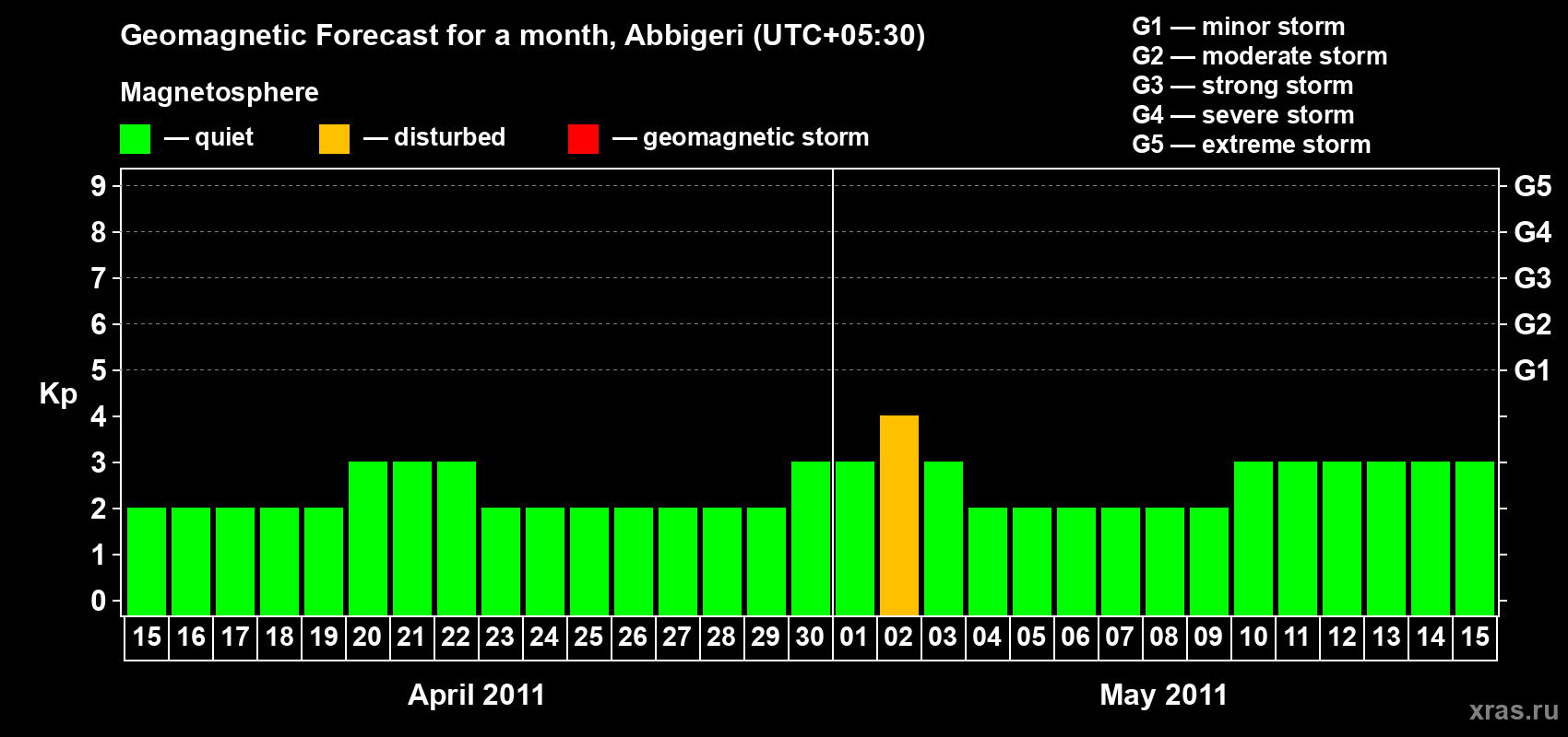 Forecast of the daily maximal value of geomagnetic index Kp for <b>1 month</b> (31 days) <b>from Apr 15, 2011 to May 15, 2011</b>