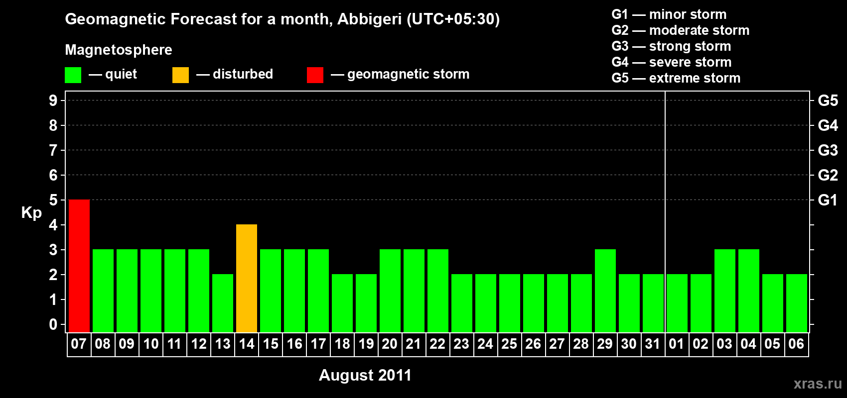 Forecast of the daily maximal value of geomagnetic index Kp for <b>1 month</b> (31 days) <b>from Aug 07, 2011 to Sep 06, 2011</b>