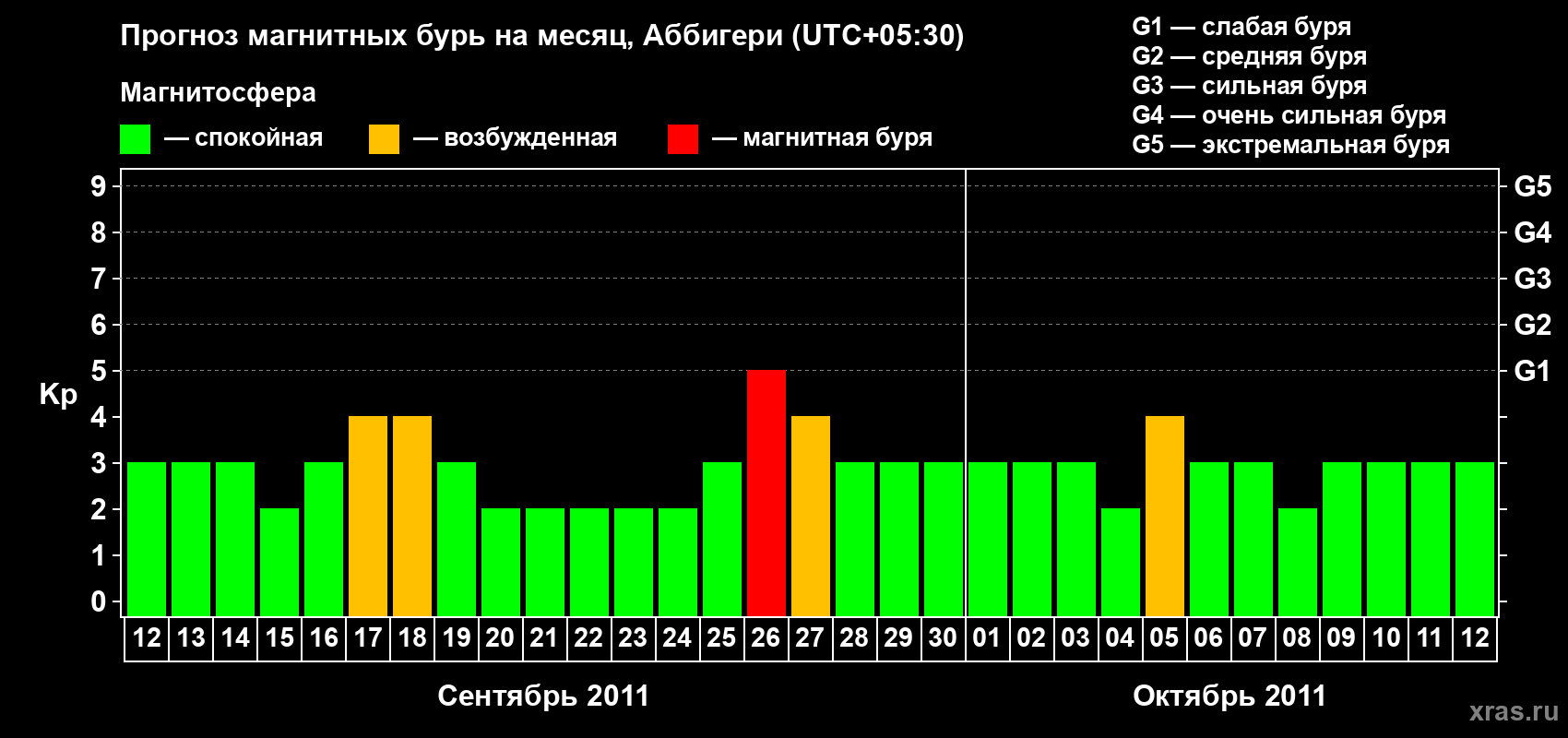 Прогноз максимального суточного геомагнитного индекса Kp на <b>1 месяц</b> (31 день) <b>с 12 сентября по 12 октября 2011 г</b>