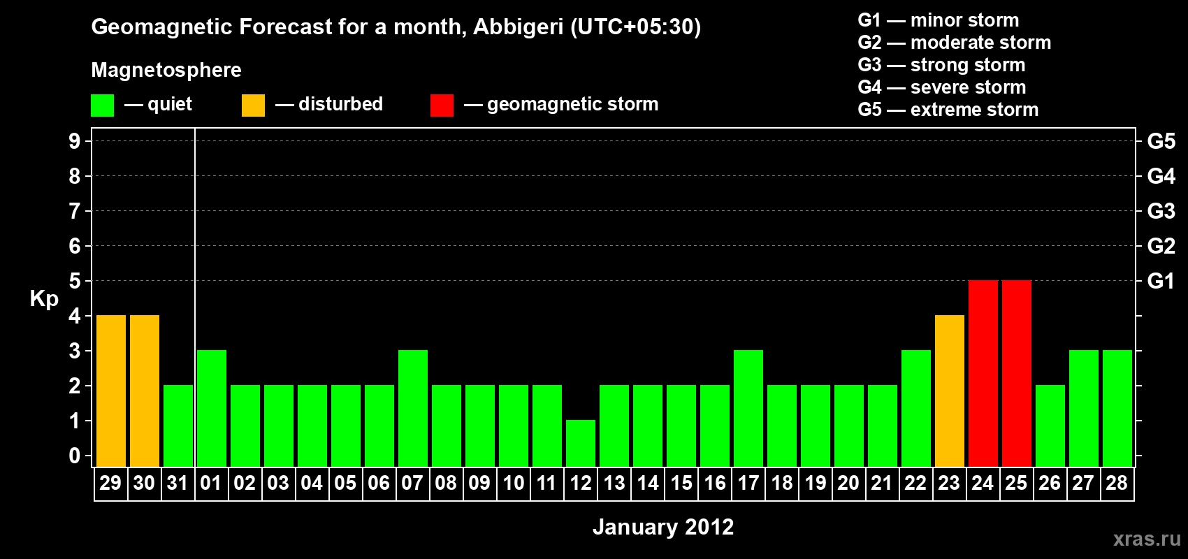 Forecast of the daily maximal value of geomagnetic index Kp for <b>1 month</b> (31 days) <b>from Dec 29, 2011 to Jan 28, 2012</b>