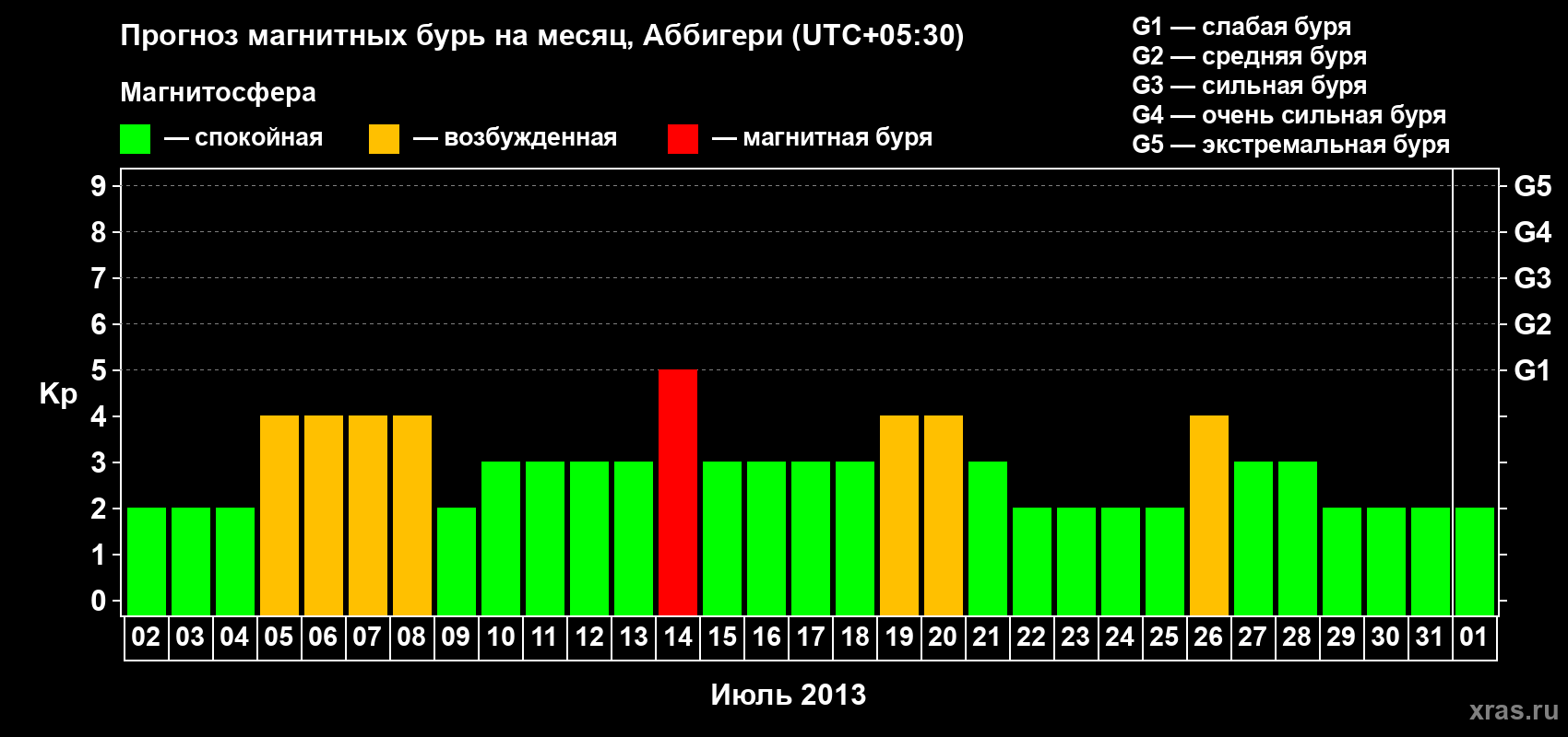 Прогноз максимального суточного геомагнитного индекса Kp на <b>1 месяц</b> (31 день) <b>с 02 июля по 01 августа 2013 г</b>