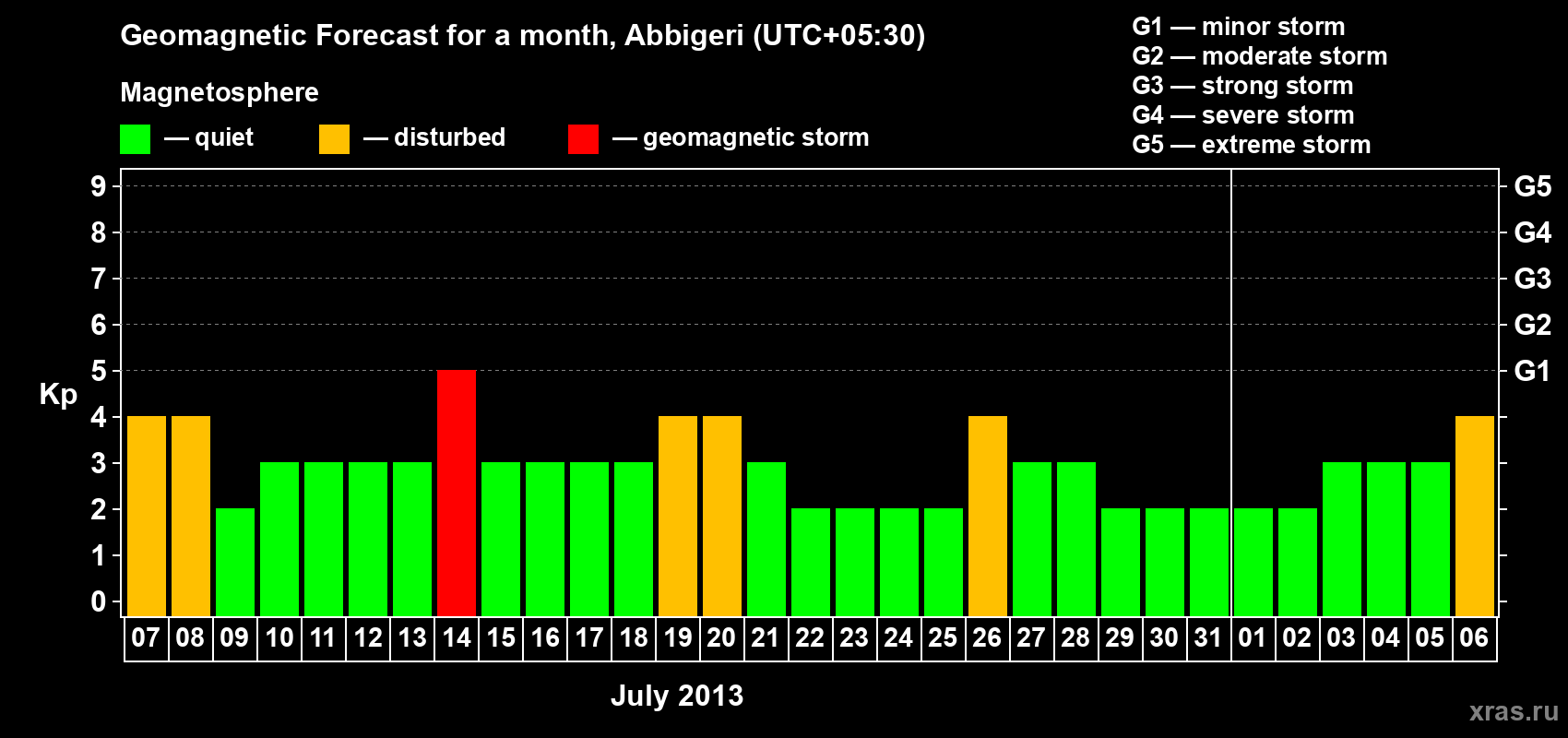 Forecast of the daily maximal value of geomagnetic index Kp for <b>1 month</b> (31 days) <b>from Jul 07, 2013 to Aug 06, 2013</b>