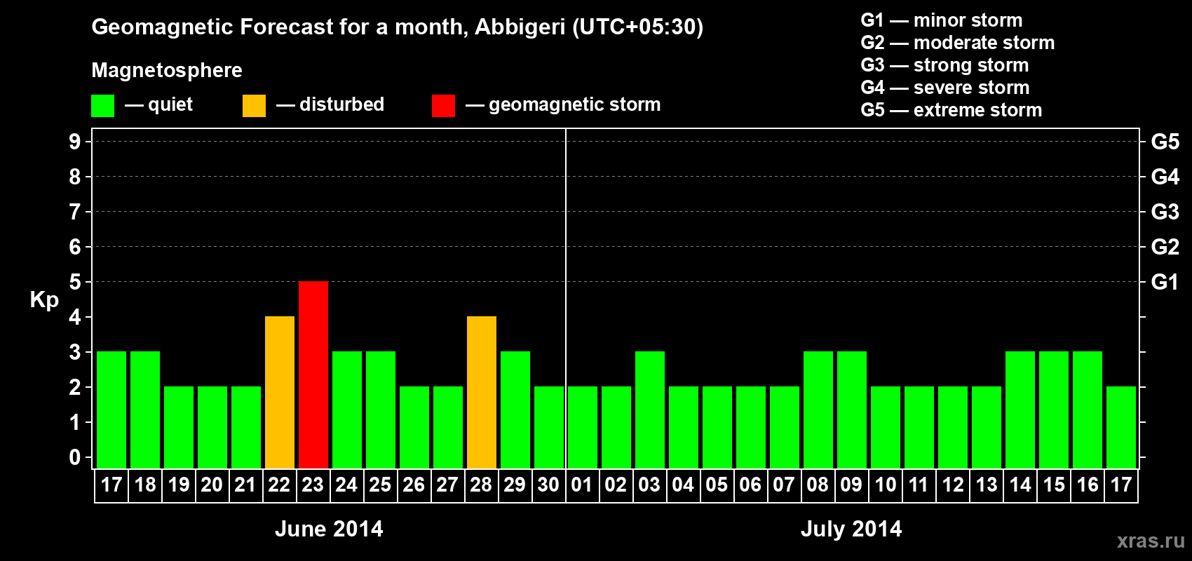 Forecast of the daily maximal value of geomagnetic index Kp for <b>1 month</b> (31 days) <b>from Jun 17, 2014 to Jul 17, 2014</b>
