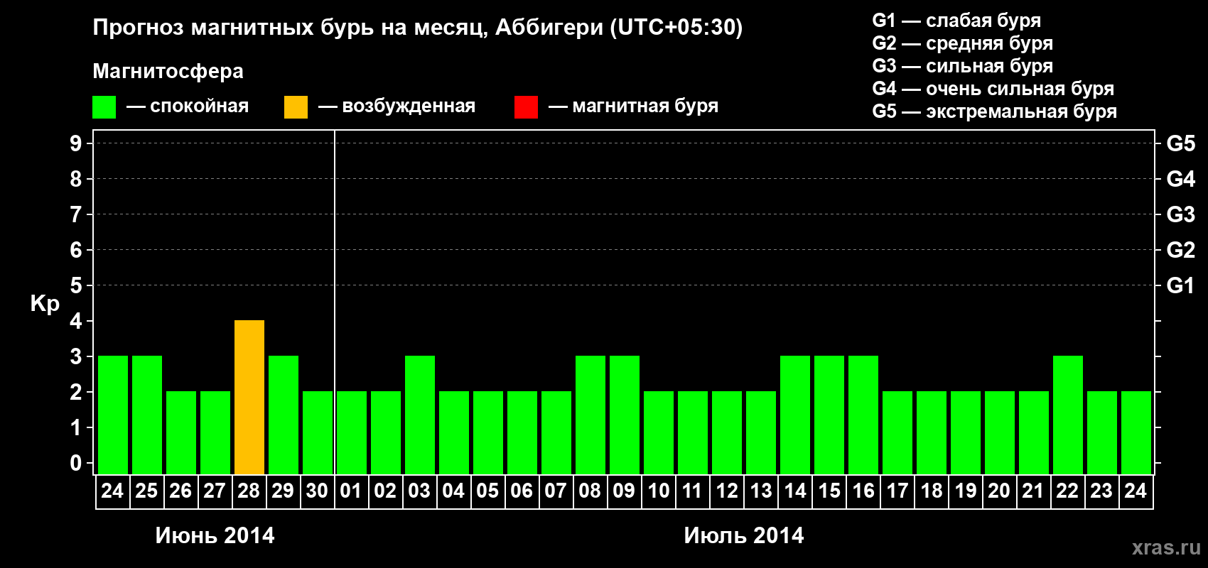 Прогноз максимального суточного геомагнитного индекса Kp на <b>1 месяц</b> (31 день) <b>с 24 июня по 24 июля 2014 г</b>