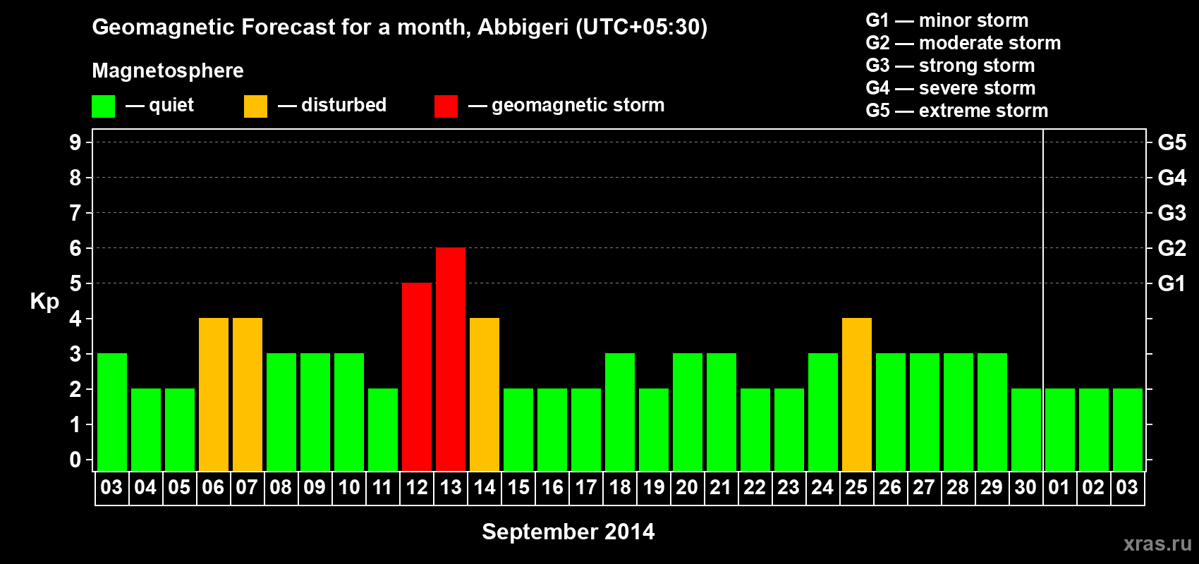 Forecast of the daily maximal value of geomagnetic index Kp for <b>1 month</b> (31 days) <b>from Sep 03, 2014 to Oct 03, 2014</b>