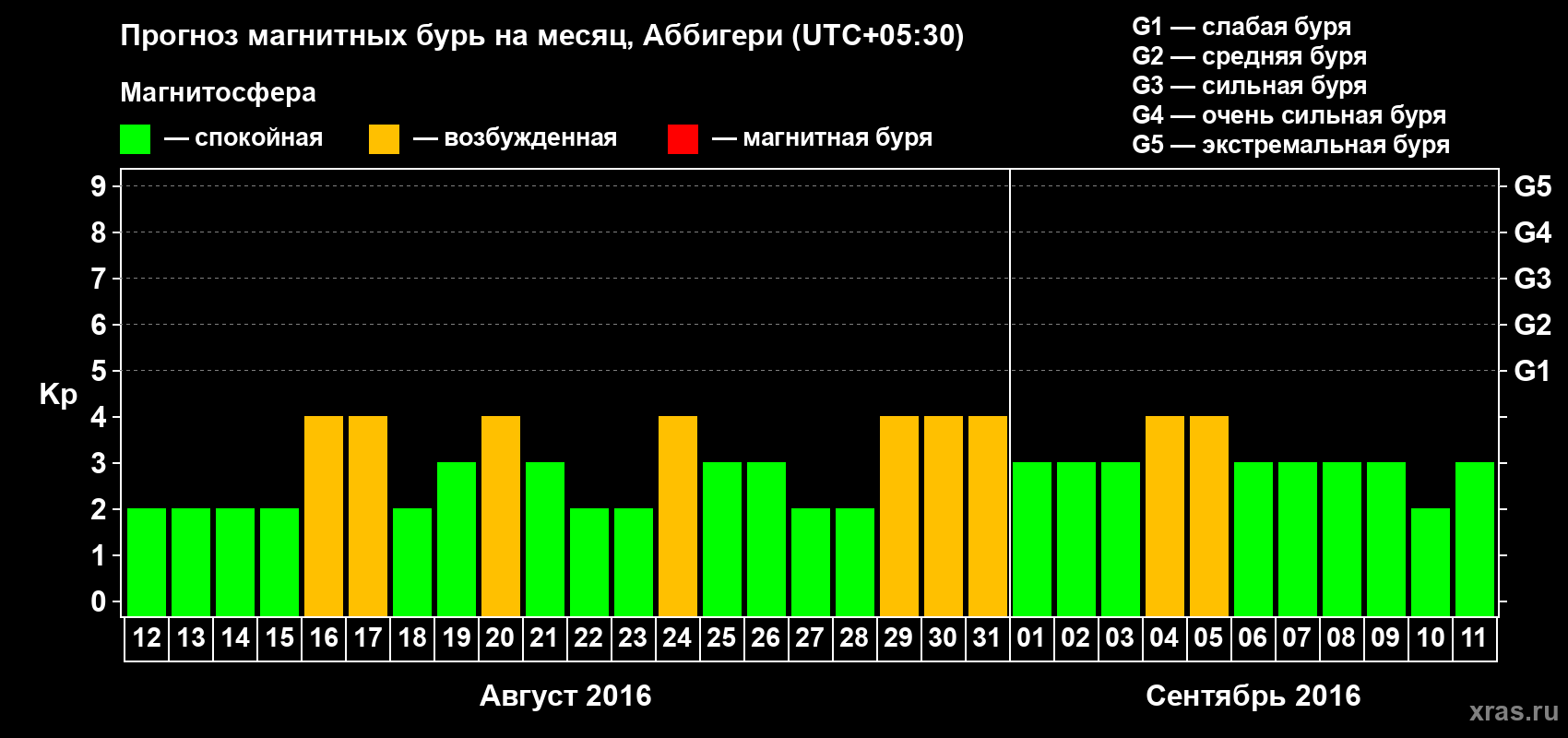 Прогноз максимального суточного геомагнитного индекса Kp на <b>1 месяц</b> (31 день) <b>с 12 августа по 11 сентября 2016 г</b>