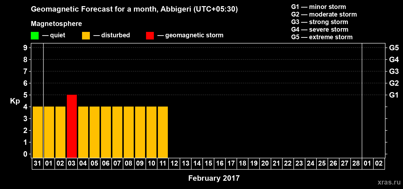 Forecast of the daily maximal value of geomagnetic index Kp for <b>1 month</b> (31 days) <b>from Jan 31, 2017 to Mar 02, 2017</b>