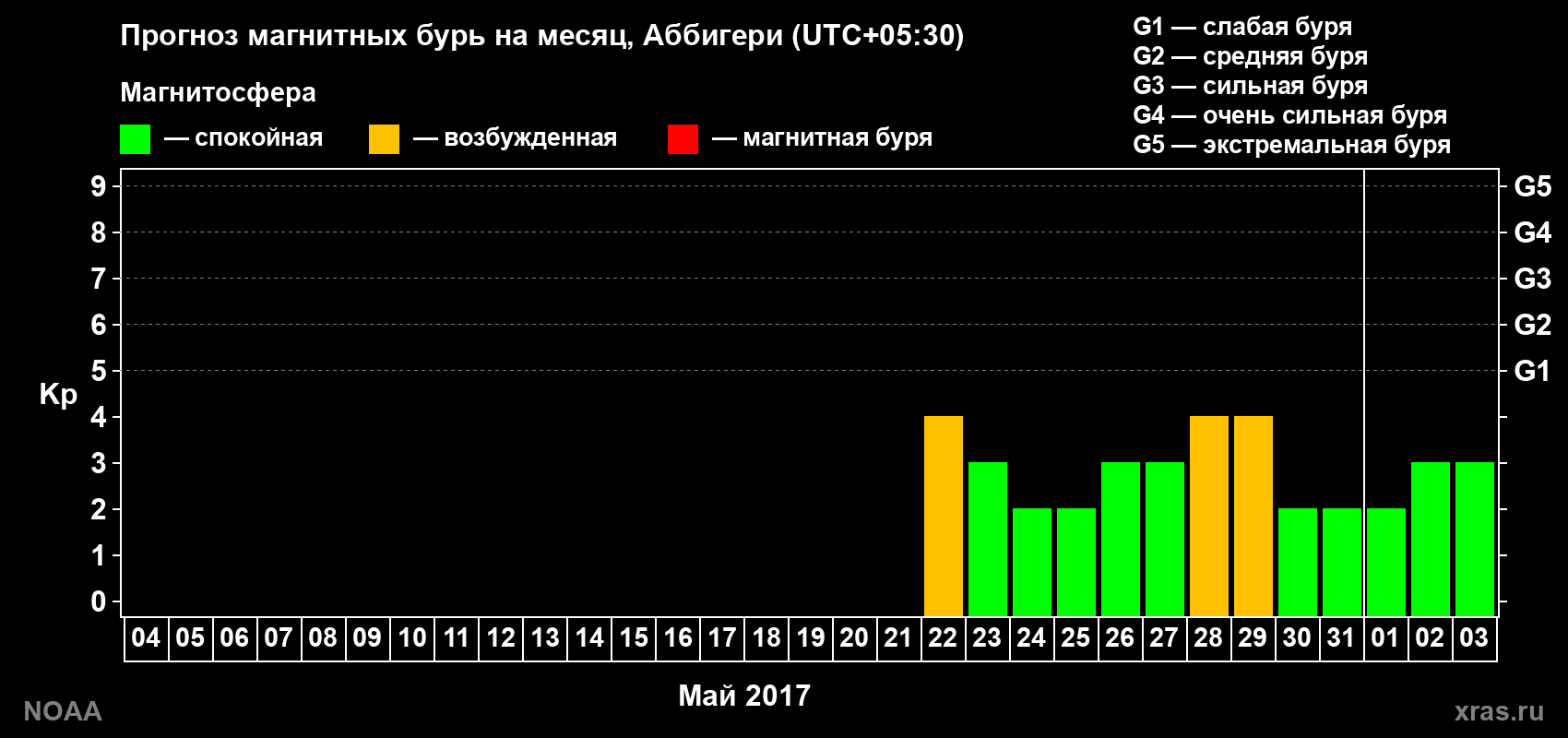 Прогноз геомагнитного индекса Kp на следующий месяц