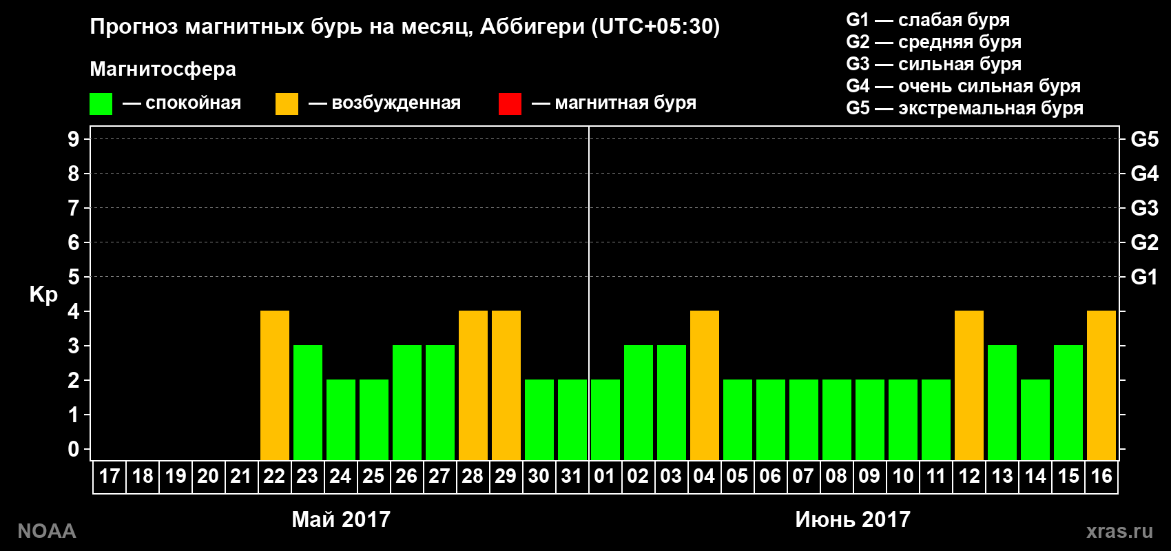 Прогноз геомагнитного индекса Kp на следующий месяц
