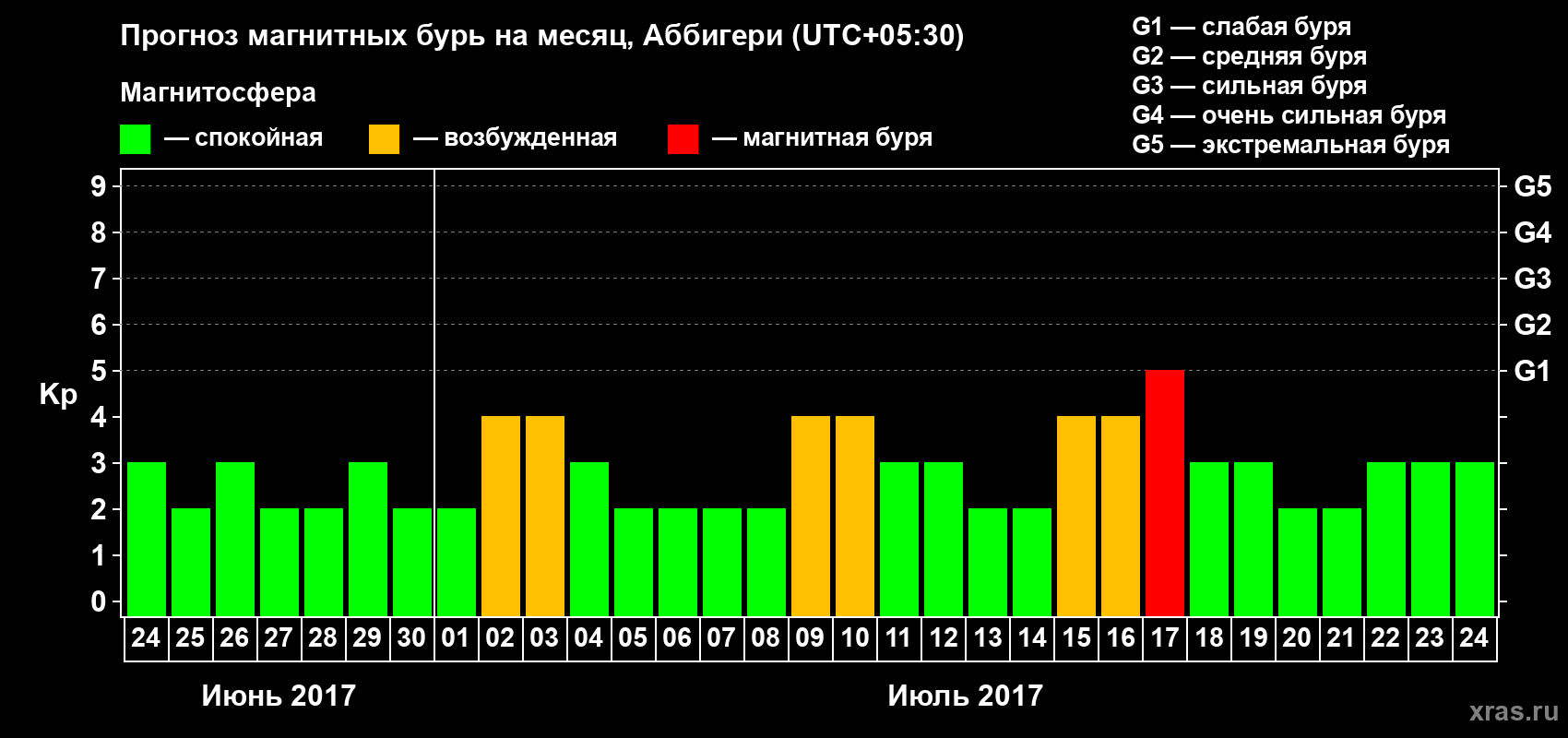 Прогноз максимального суточного геомагнитного индекса Kp на <b>1 месяц</b> (31 день) <b>с 24 июня по 24 июля 2017 г</b>