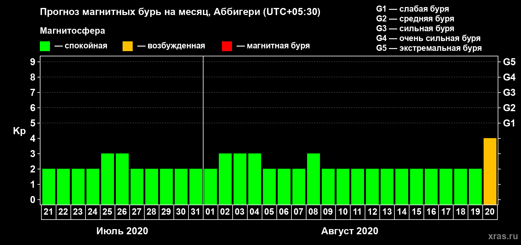 Прогноз максимального суточного геомагнитного индекса Kp на <b>1 месяц</b> (31 день) <b>с 21 июля по 20 августа 2020 г</b>