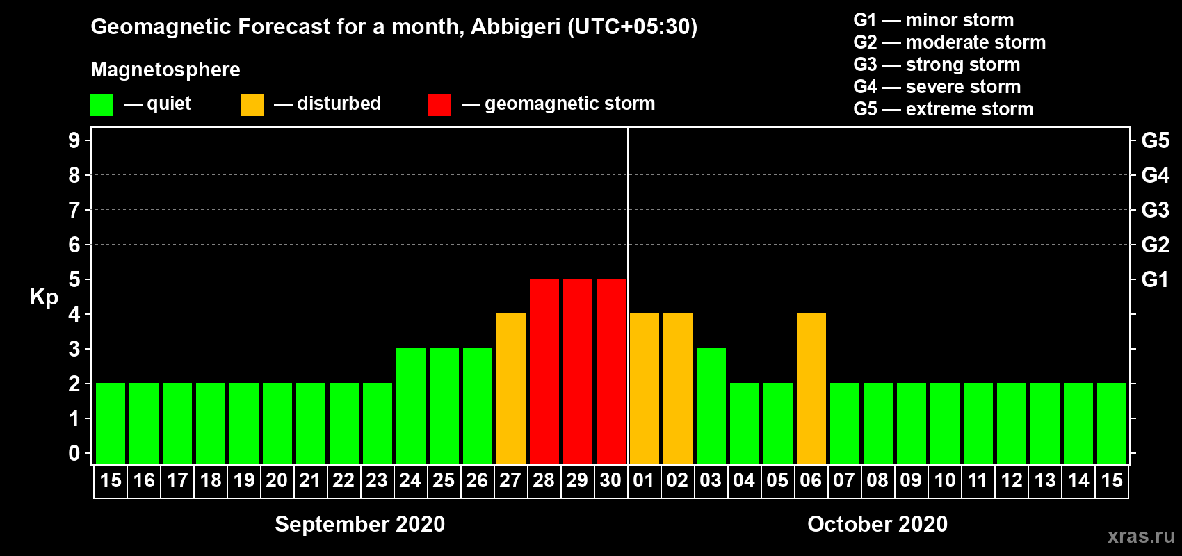 Forecast of the daily maximal value of geomagnetic index Kp for <b>1 month</b> (31 days) <b>from Sep 15, 2020 to Oct 15, 2020</b>
