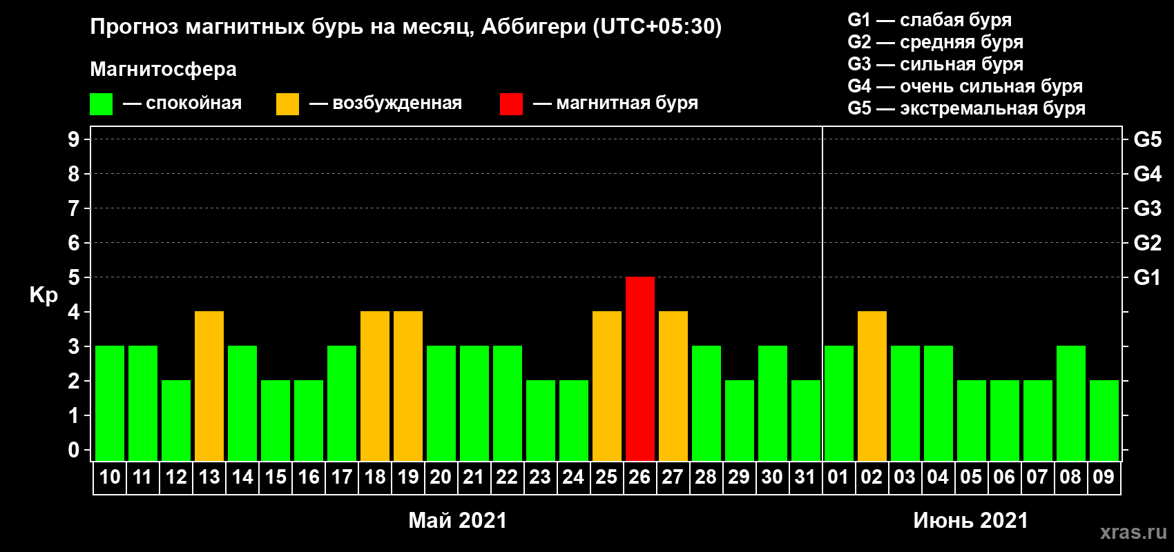 Прогноз максимального суточного геомагнитного индекса Kp на <b>1 месяц</b> (31 день) <b>с 10 мая по 09 июня 2021 г</b>