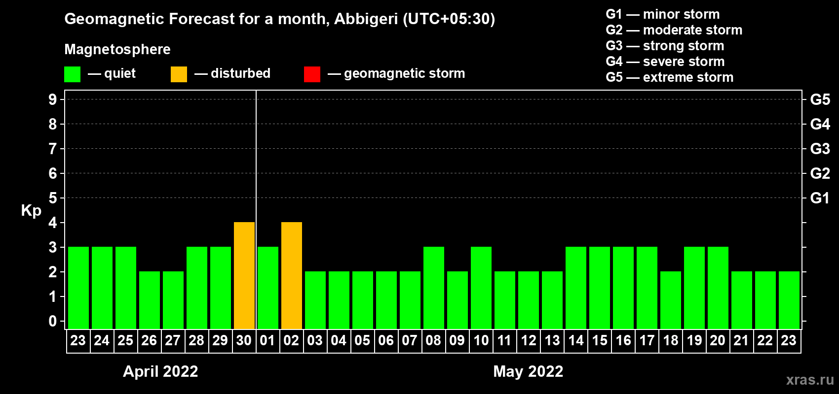 Forecast of the daily maximal value of geomagnetic index Kp for <b>1 month</b> (31 days) <b>from Apr 23, 2022 to May 23, 2022</b>