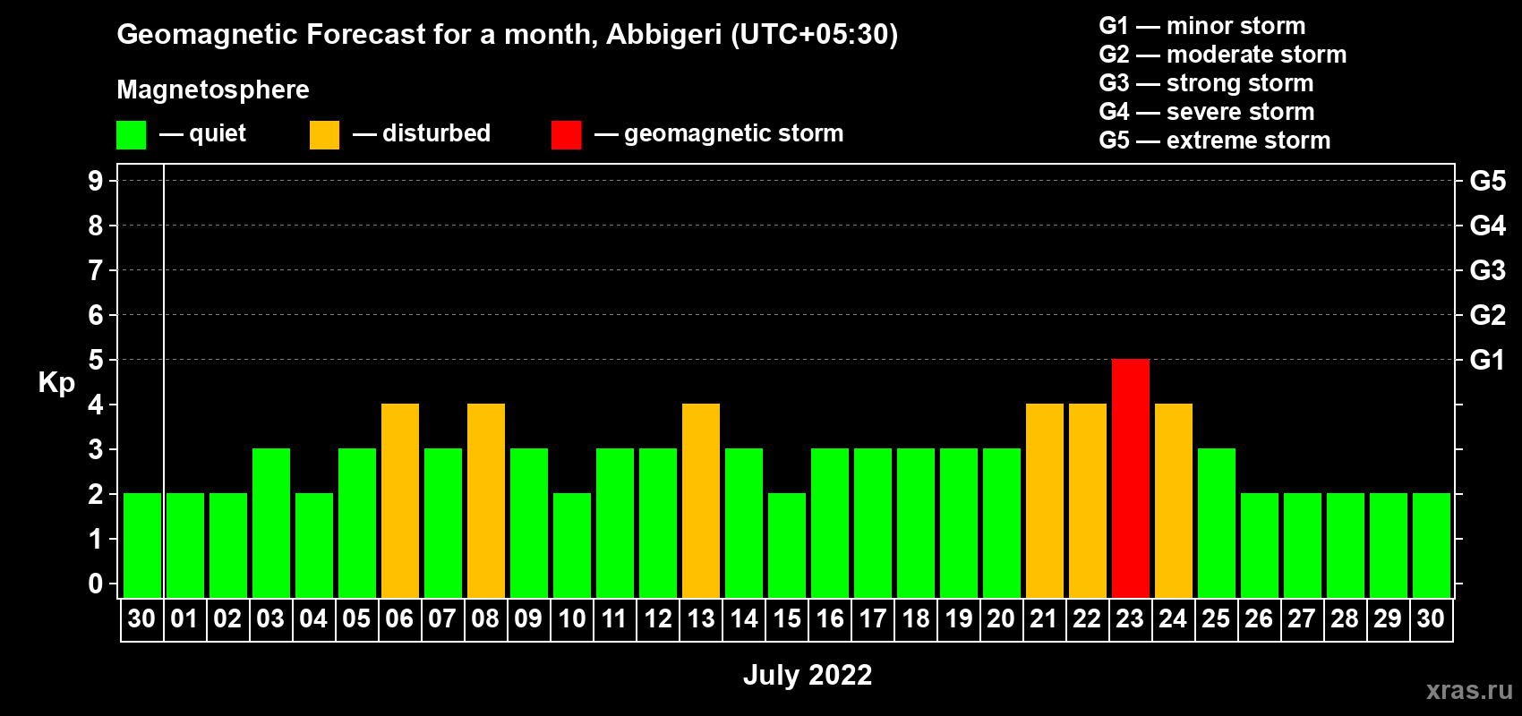 Forecast of the daily maximal value of geomagnetic index Kp for <b>1 month</b> (31 days) <b>from Jun 30, 2022 to Jul 30, 2022</b>