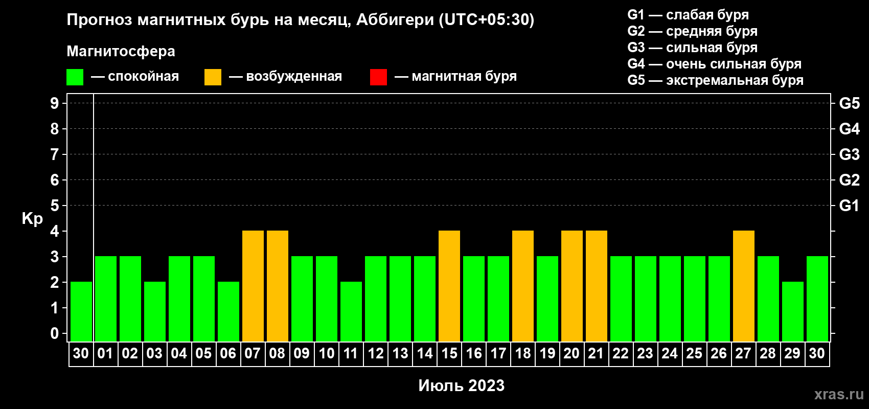 Прогноз максимального суточного геомагнитного индекса Kp на <b>1 месяц</b> (31 день) <b>с 30 июня по 30 июля 2023 г</b>