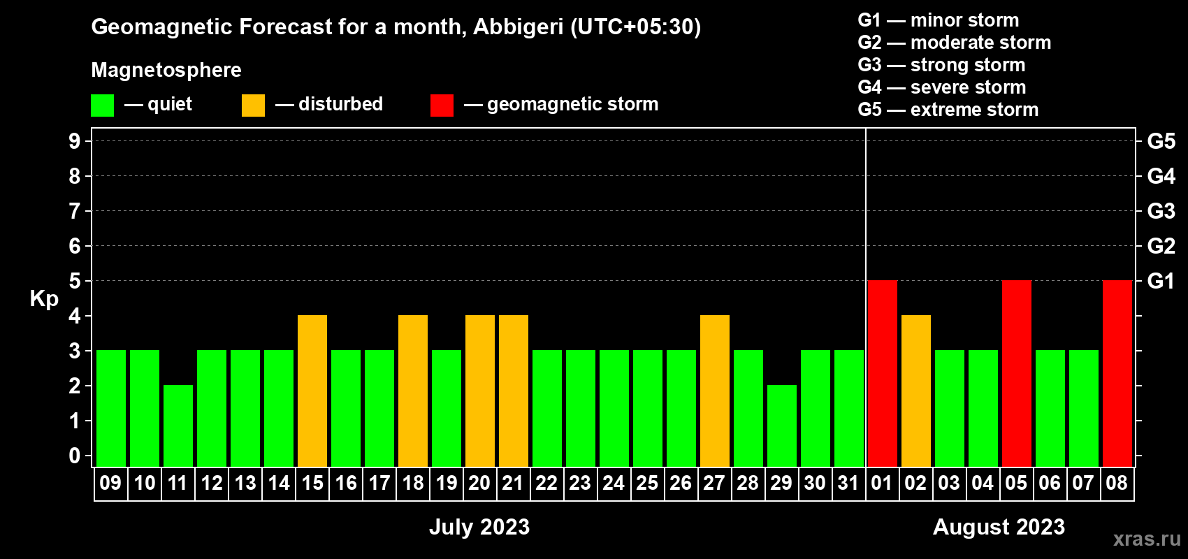 Forecast of the daily maximal value of geomagnetic index Kp for <b>1 month</b> (31 days) <b>from Jul 09, 2023 to Aug 08, 2023</b>