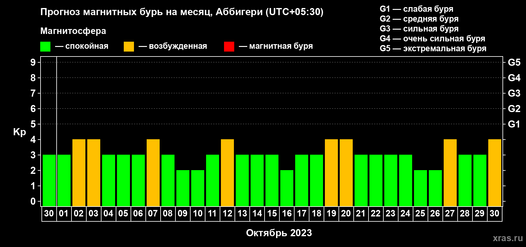 Прогноз максимального суточного геомагнитного индекса Kp на <b>1 месяц</b> (31 день) <b>с 30 сентября по 30 октября 2023 г</b>