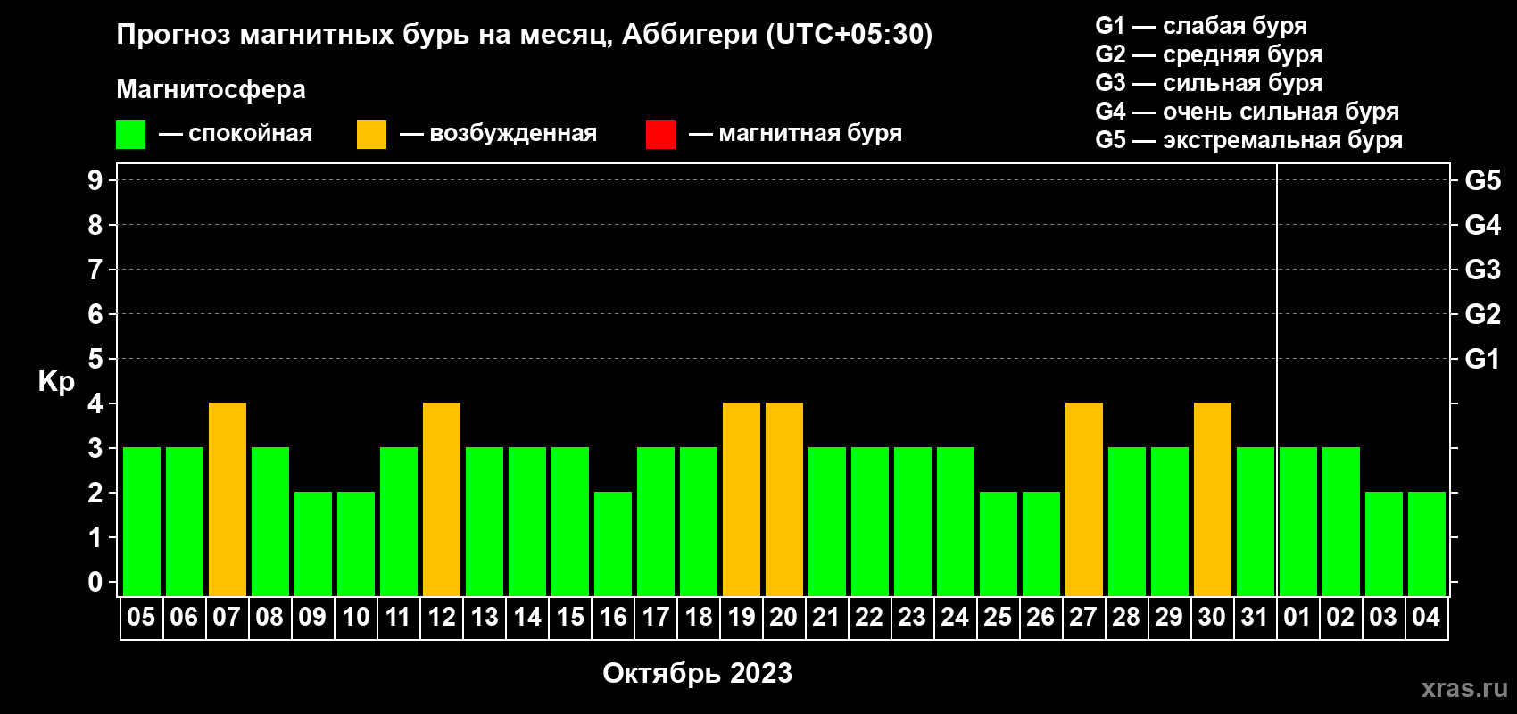 Прогноз максимального суточного геомагнитного индекса Kp на <b>1 месяц</b> (31 день) <b>с 05 октября по 04 ноября 2023 г</b>