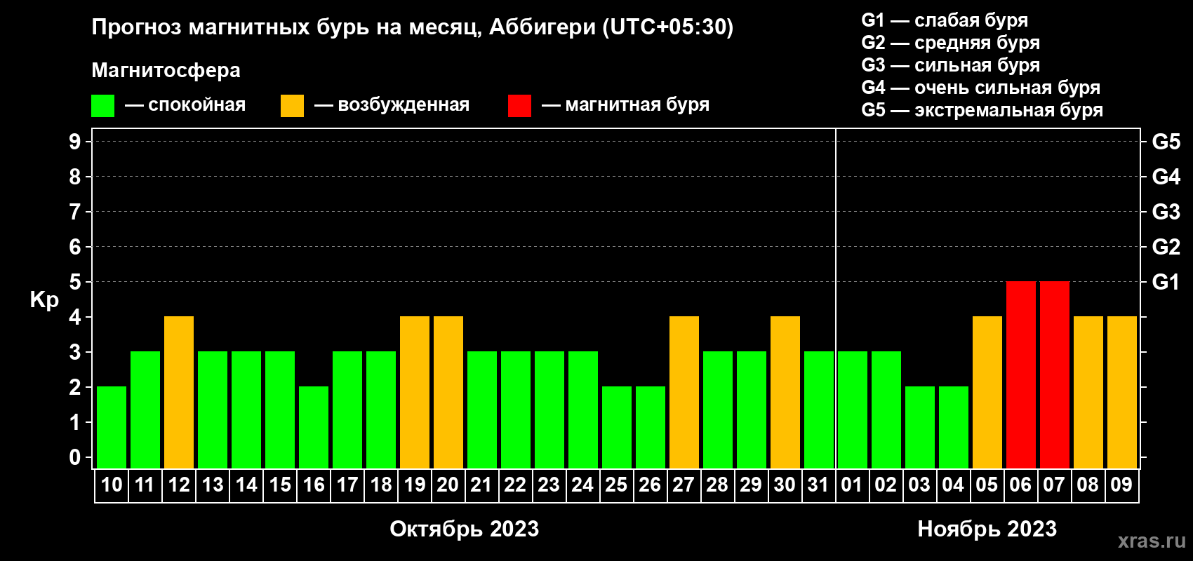 Прогноз максимального суточного геомагнитного индекса Kp на <b>1 месяц</b> (31 день) <b>с 10 октября по 09 ноября 2023 г</b>