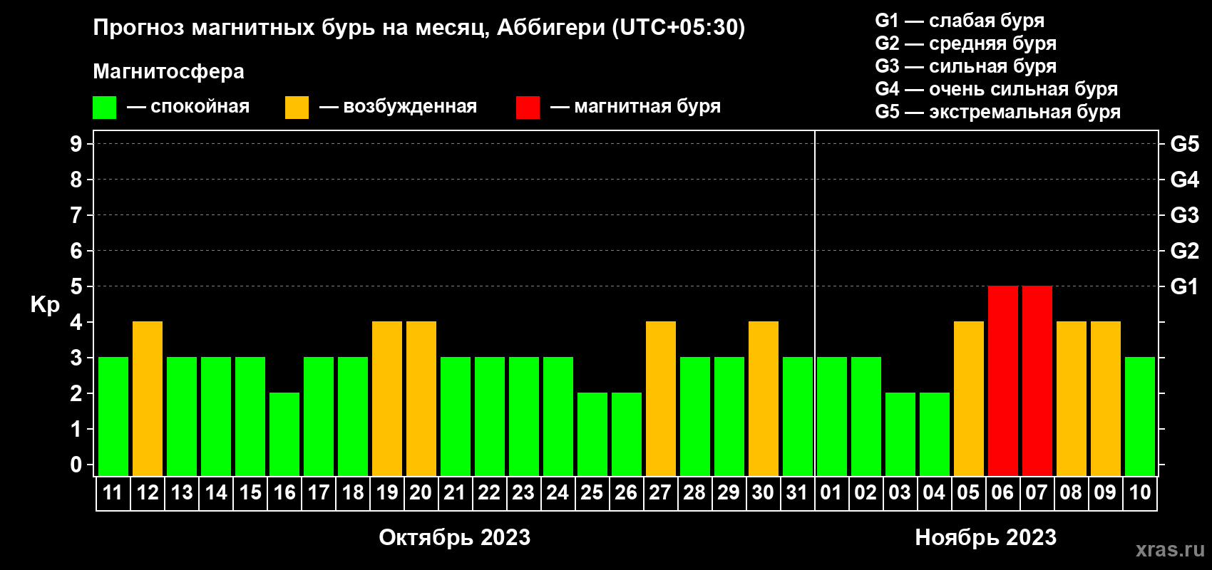 Прогноз максимального суточного геомагнитного индекса Kp на <b>1 месяц</b> (31 день) <b>с 11 октября по 10 ноября 2023 г</b>