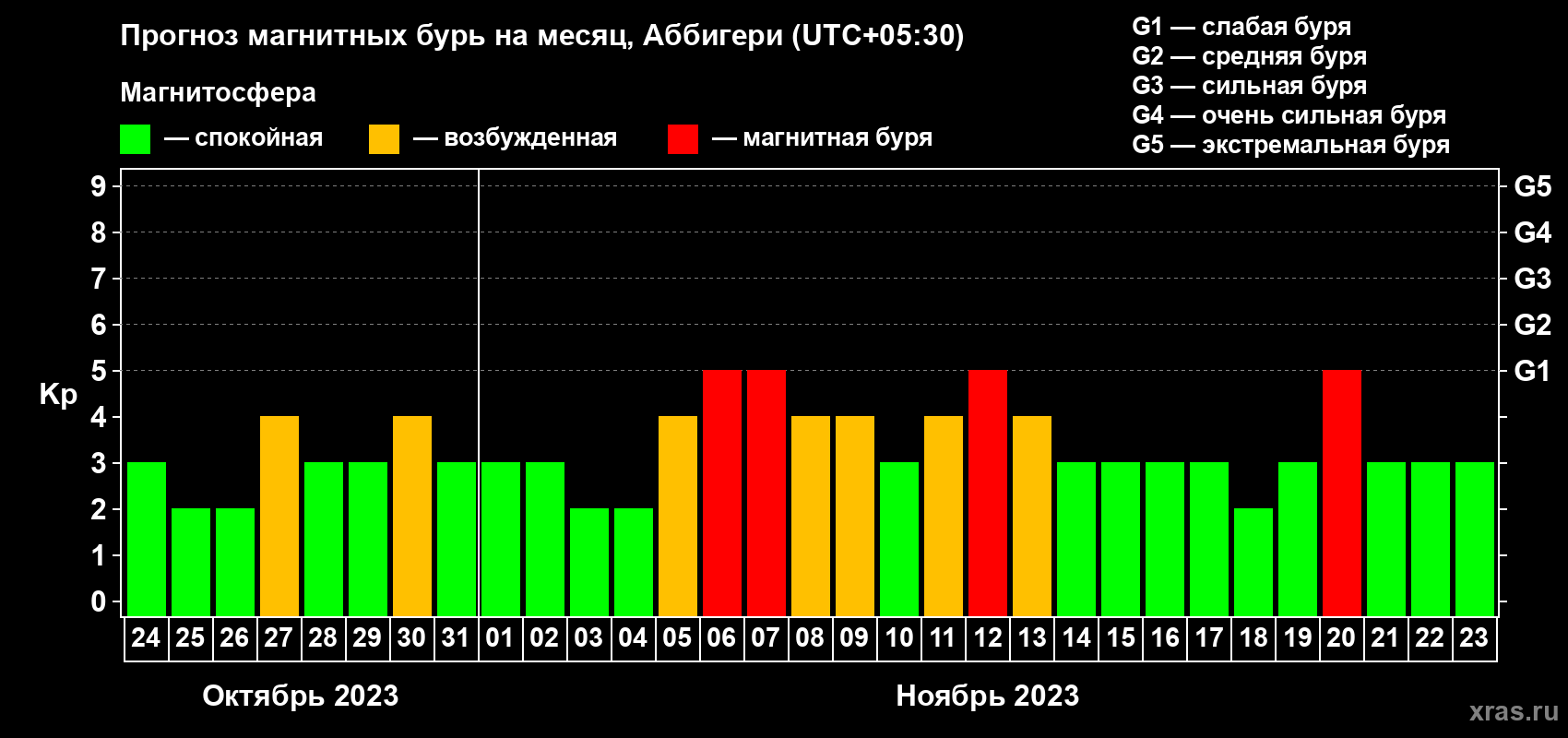 Прогноз максимального суточного геомагнитного индекса Kp на <b>1 месяц</b> (31 день) <b>с 24 октября по 23 ноября 2023 г</b>