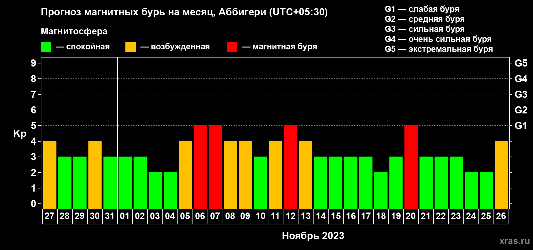 Прогноз максимального суточного геомагнитного индекса Kp на <b>1 месяц</b> (31 день) <b>с 27 октября по 26 ноября 2023 г</b>