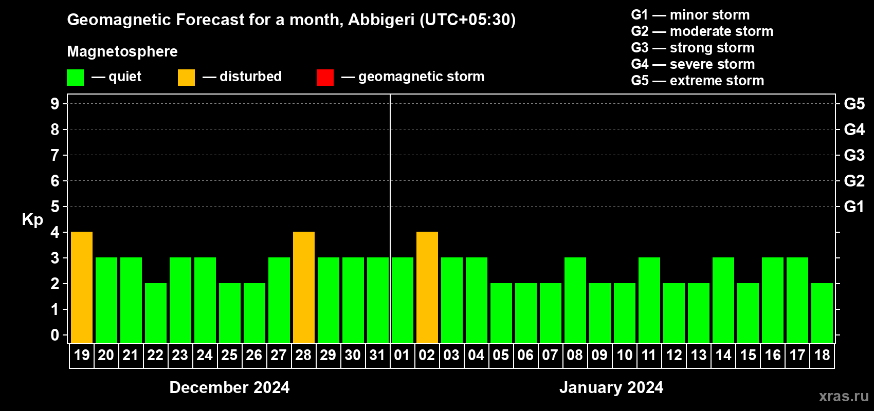 Forecast of the daily maximal value of geomagnetic index Kp for <b>1 month</b> (31 days) <b>from Dec 19, 2023 to Jan 18, 2024</b>