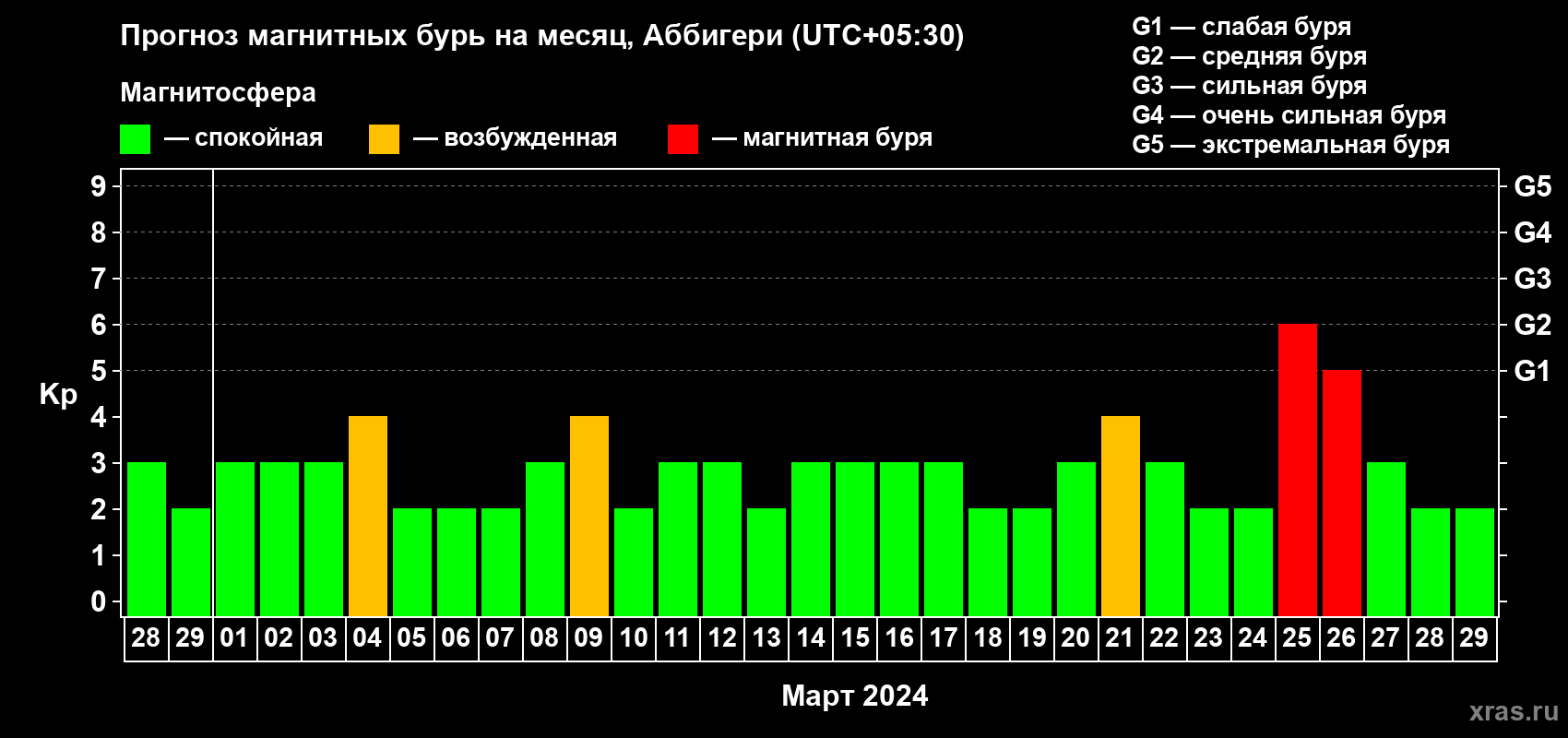 Прогноз максимального суточного геомагнитного индекса Kp на <b>1 месяц</b> (31 день) <b>с 28 февраля по 29 марта 2024 г</b>